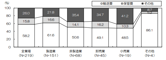 物流コストの割合を示すグラフ