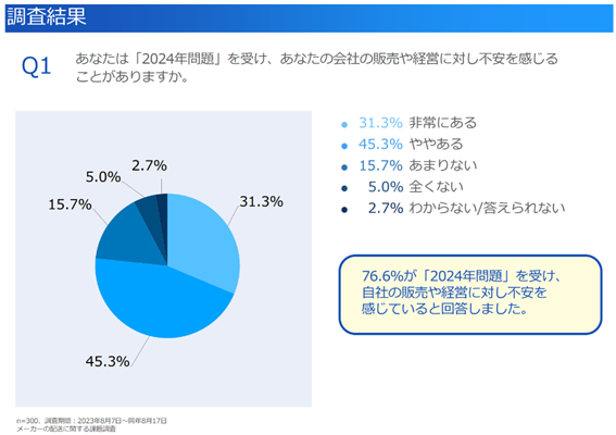 2024年問題調査結果