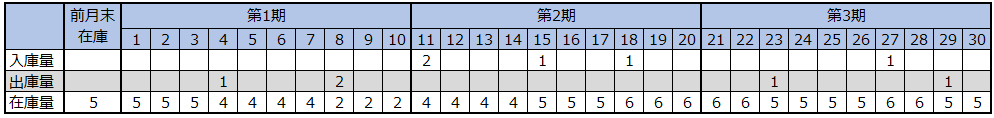 3期制の計算例を示す表