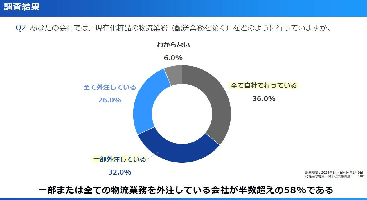 Q2の調査結果を示すグラフ