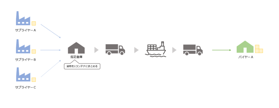 バイヤーズコンソリデーション図.png