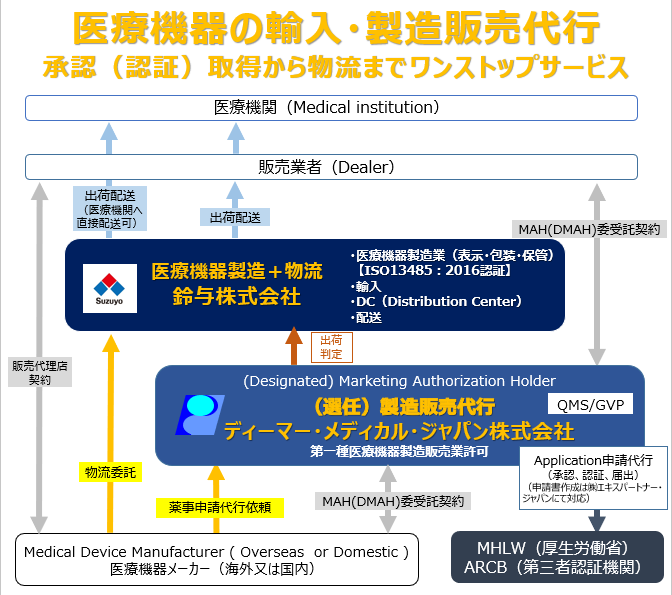 医療機器の輸入・製造販売代行サービスの概要