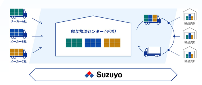 共同配送サービスと食品配送型DCを組み合わせて使用した場合のイメージ図