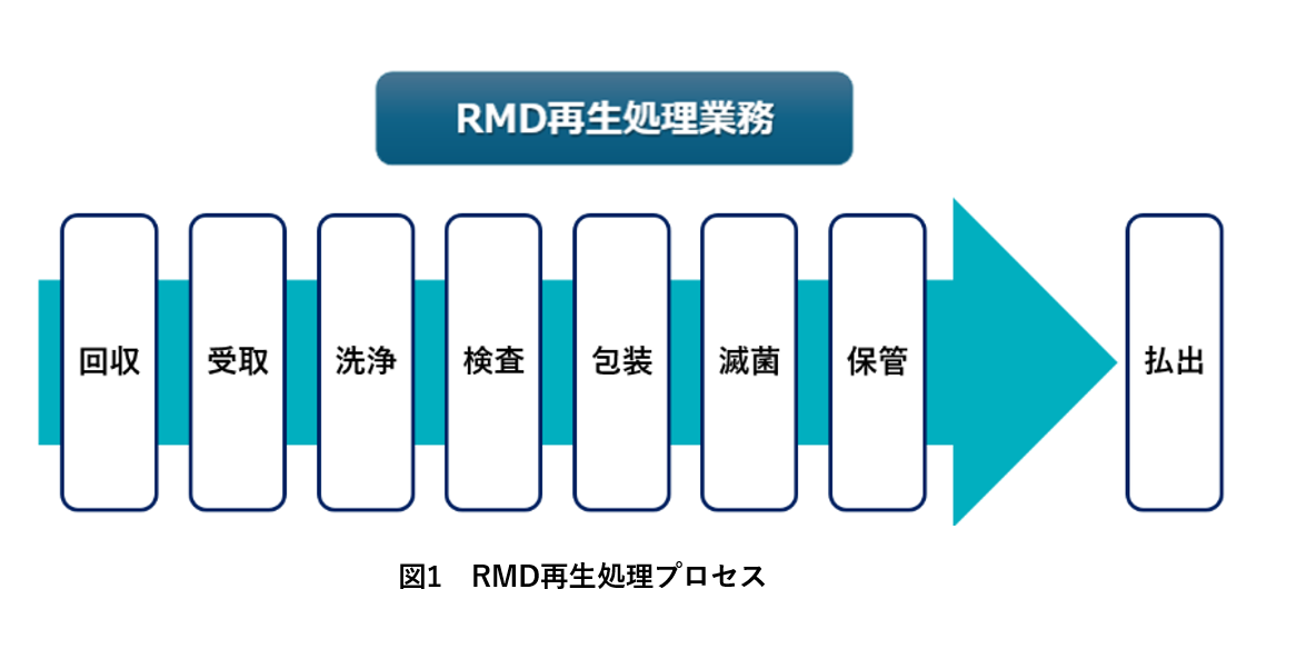 RMD再生処理プロセス.png