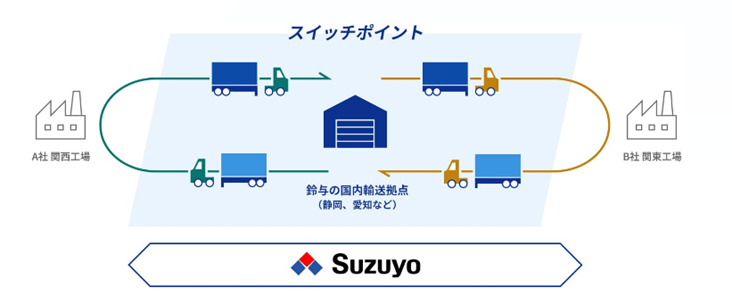 中継輸送サービスを説明する図