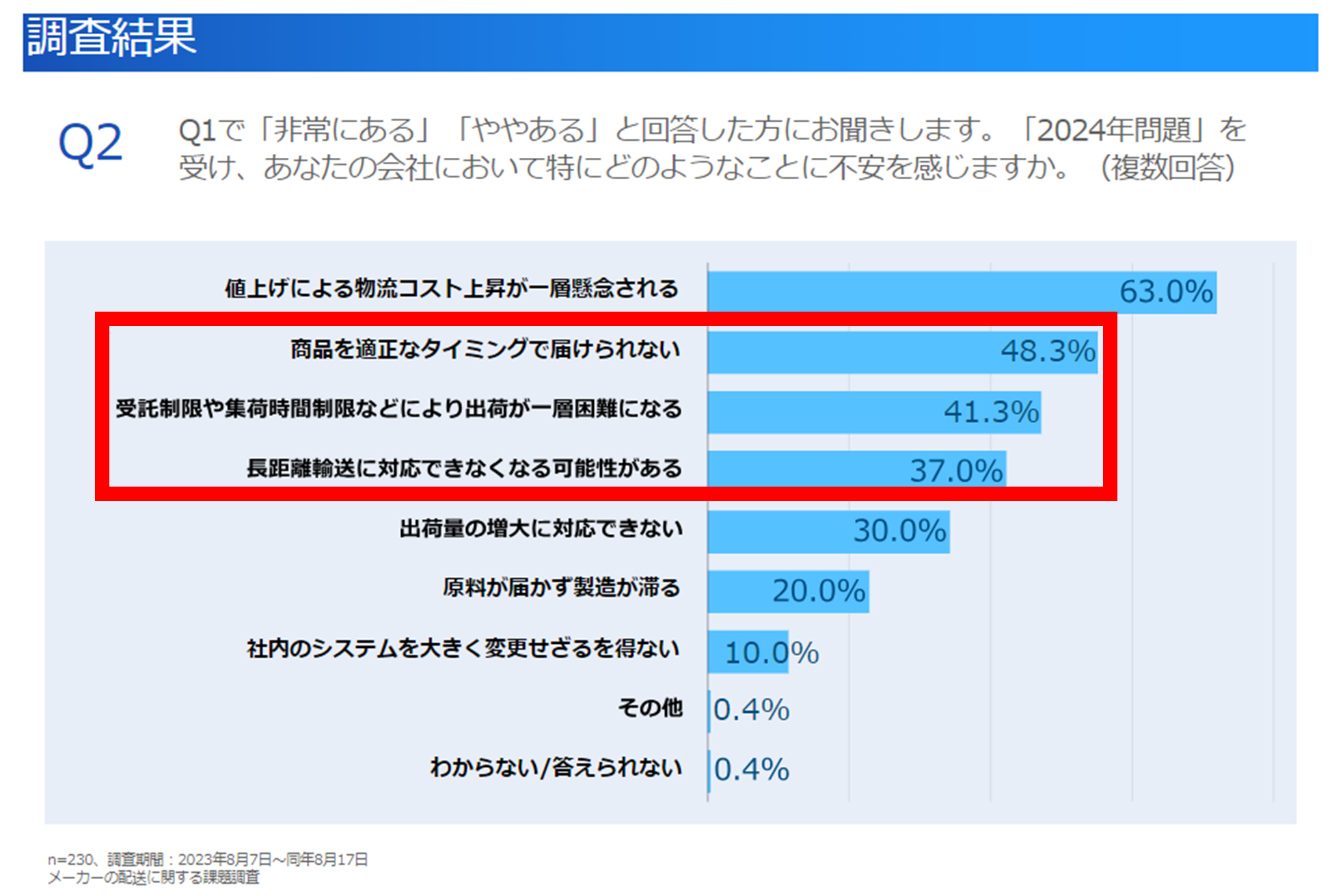 2024年問題調査結果