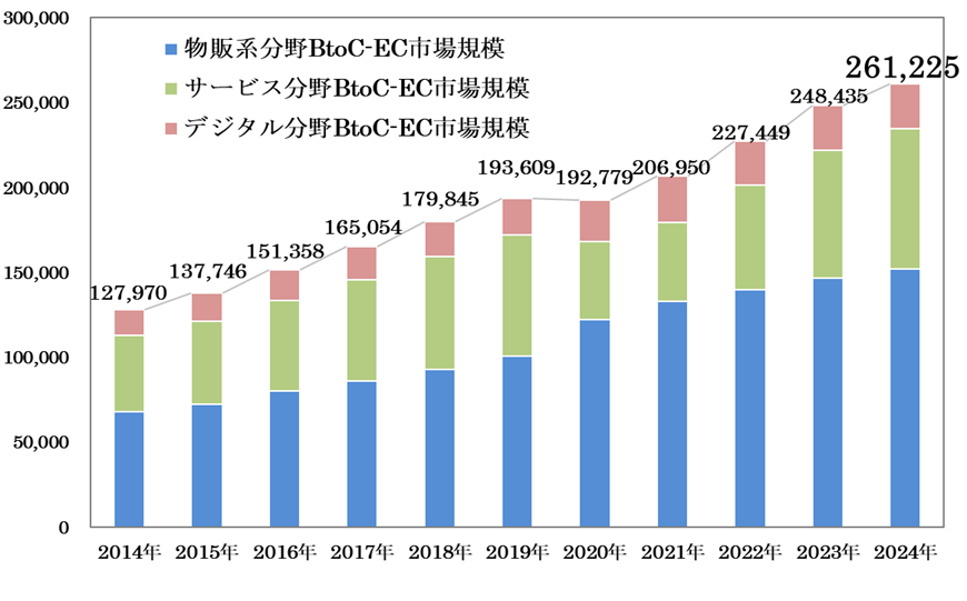 BtoC・EC市場規模の経年推移の図.png