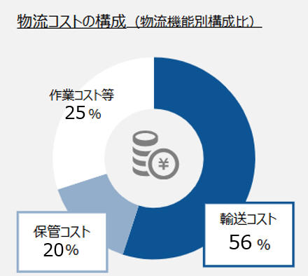 物流コスト構成.png