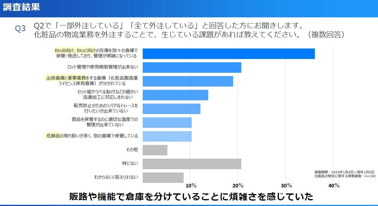 Q3の調査結果を示すグラフ