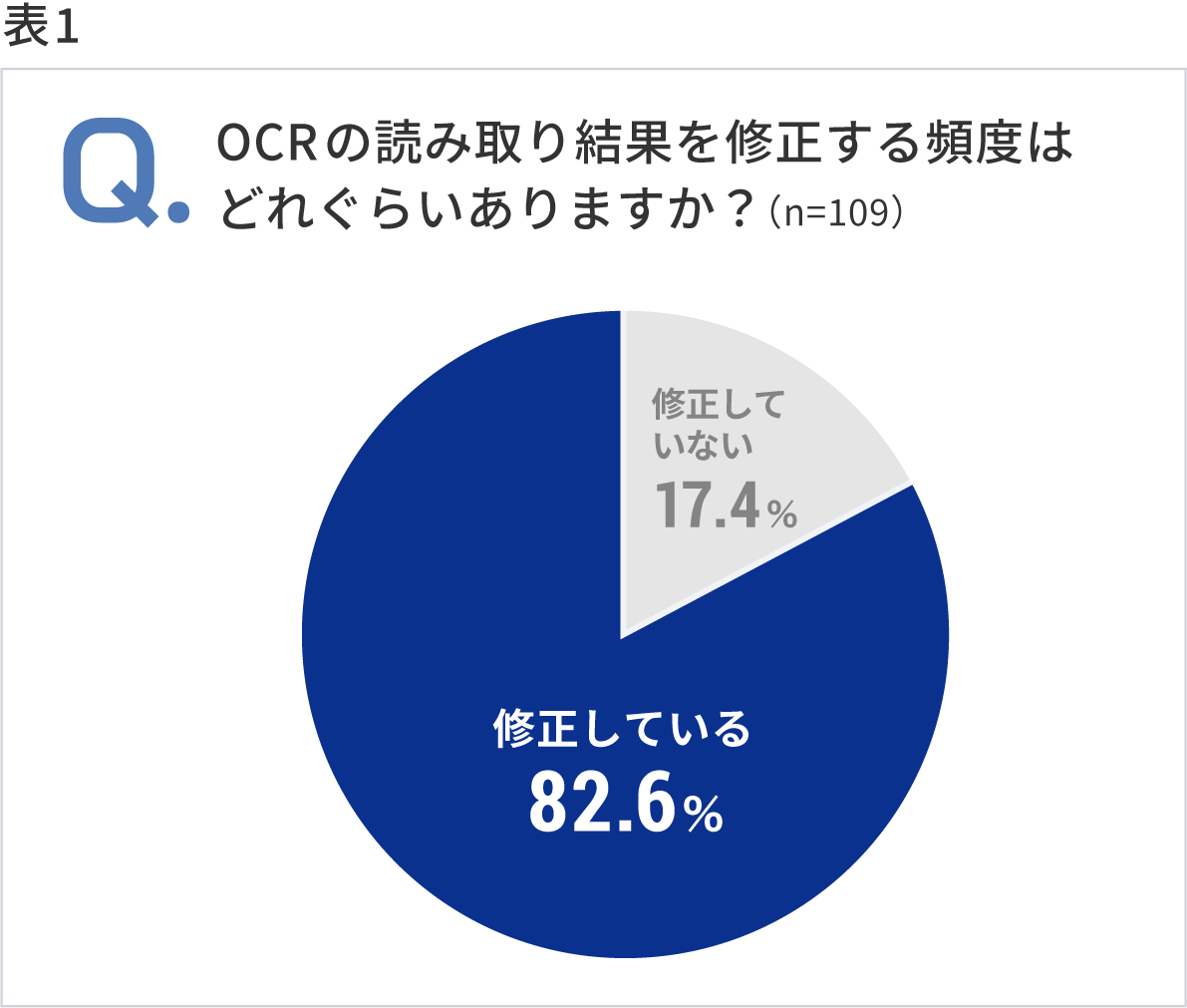 鈴与のQuick AIOCR サービス開発の背景 表1