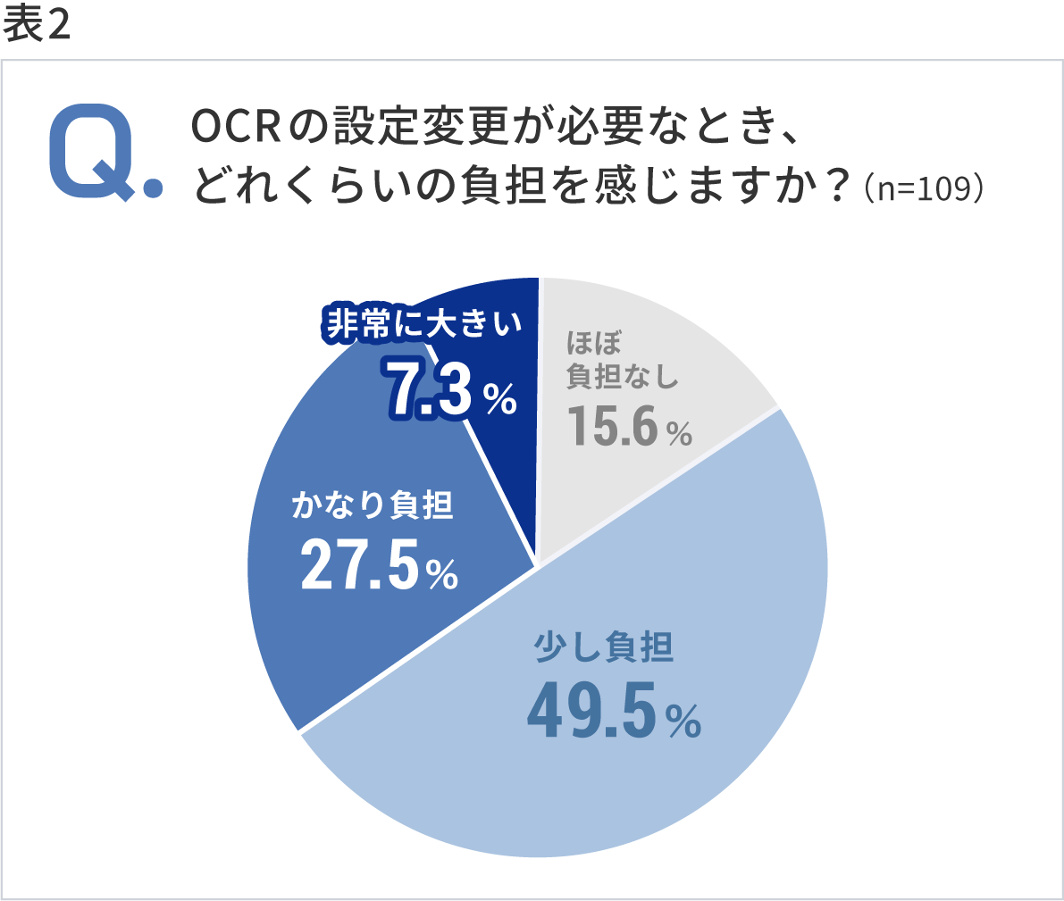 鈴与のQuick AIOCR サービス開発の背景 表2