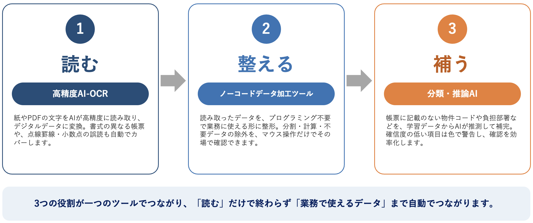 「鈴与のQuick AIOCR」読む→整える→補う 3つの役割