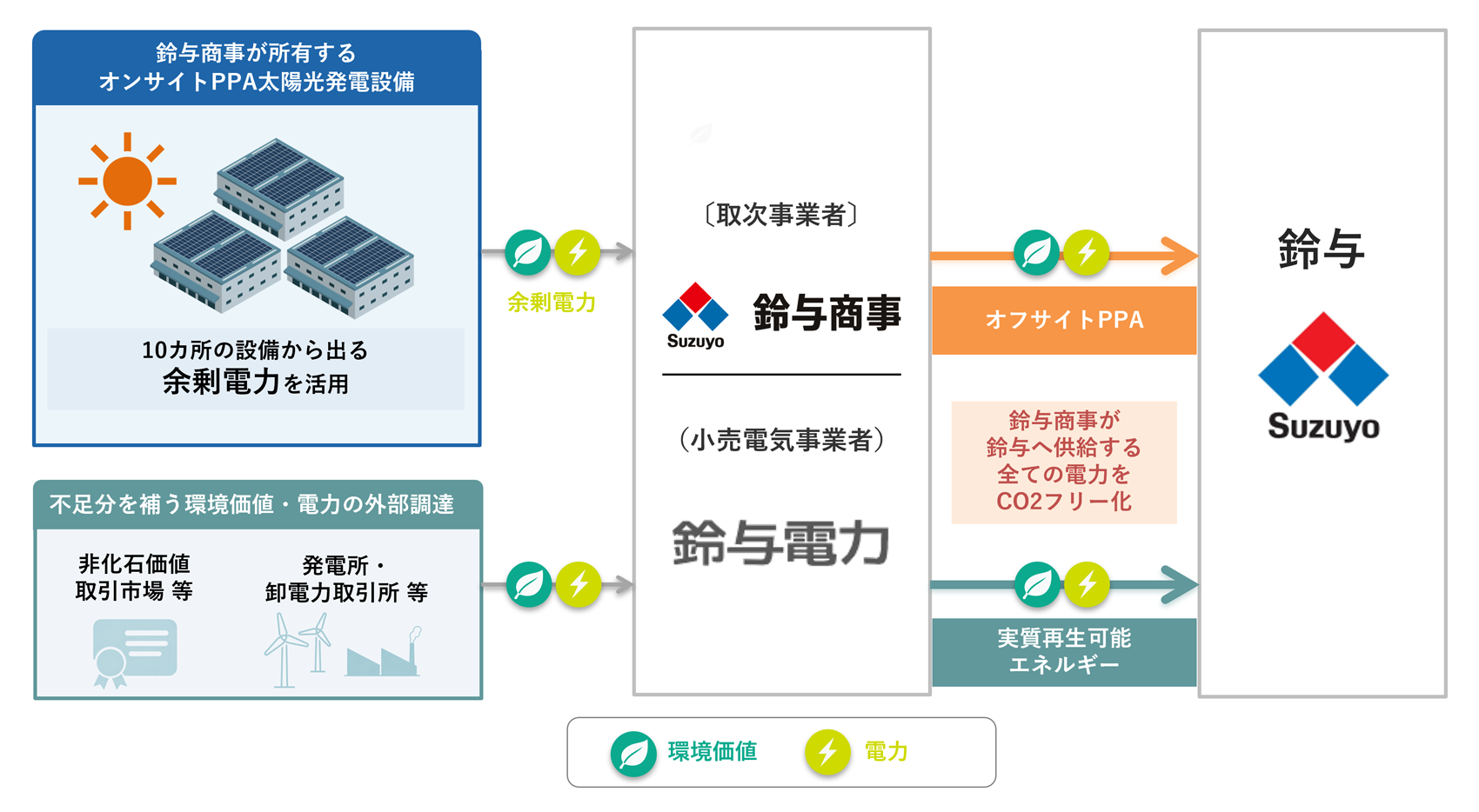 「CO2フリー電力」のスキーム図