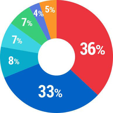 鈴与グループ約140社・事業ごとの売上高内訳