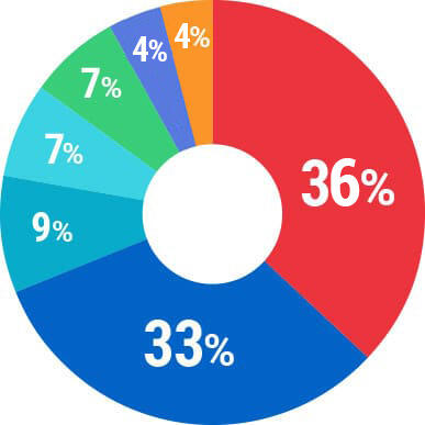 鈴与グループ約140社・事業ごとの売上高内訳