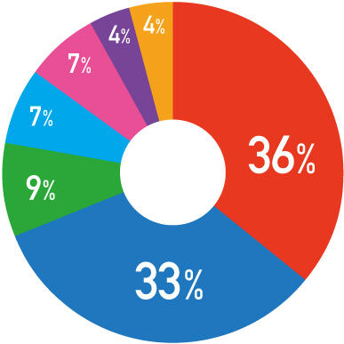 鈴与グループ約140社・事業ごとの売上高内訳