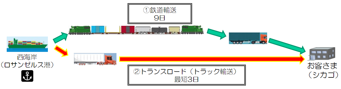 トランスロードを説明する図