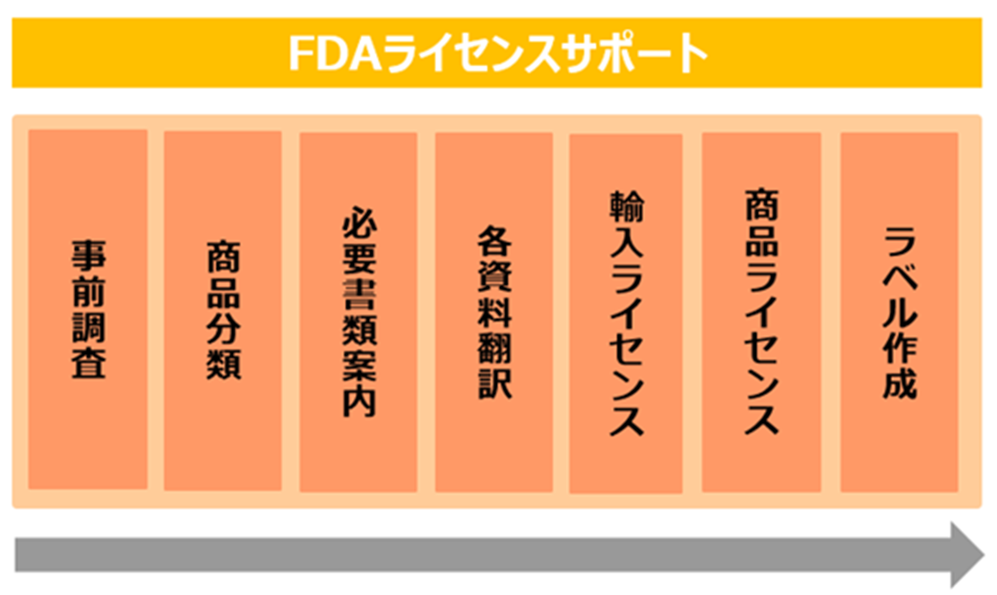 FDAライセンス申請代行サービスの流れを示す図