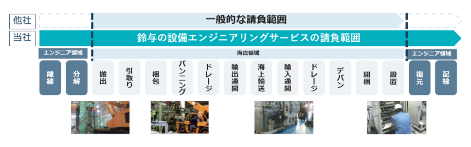 鈴与の設備輸送サービス範囲.png