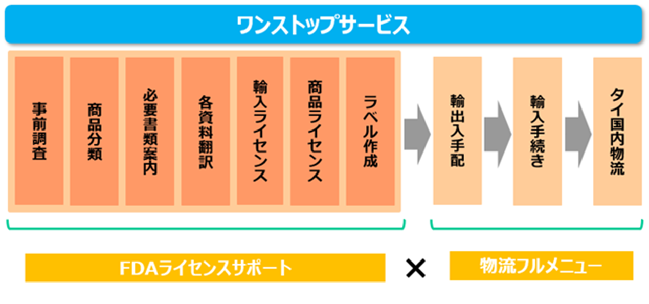 鈴与のワンストップサービスを示す図