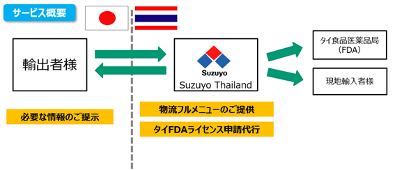 FDAライセンス申請代行サービス概要を示す図