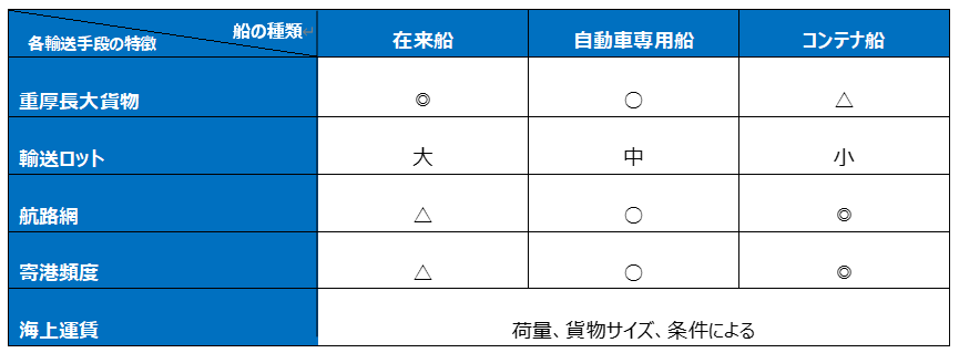 輸送手段一覧表.png