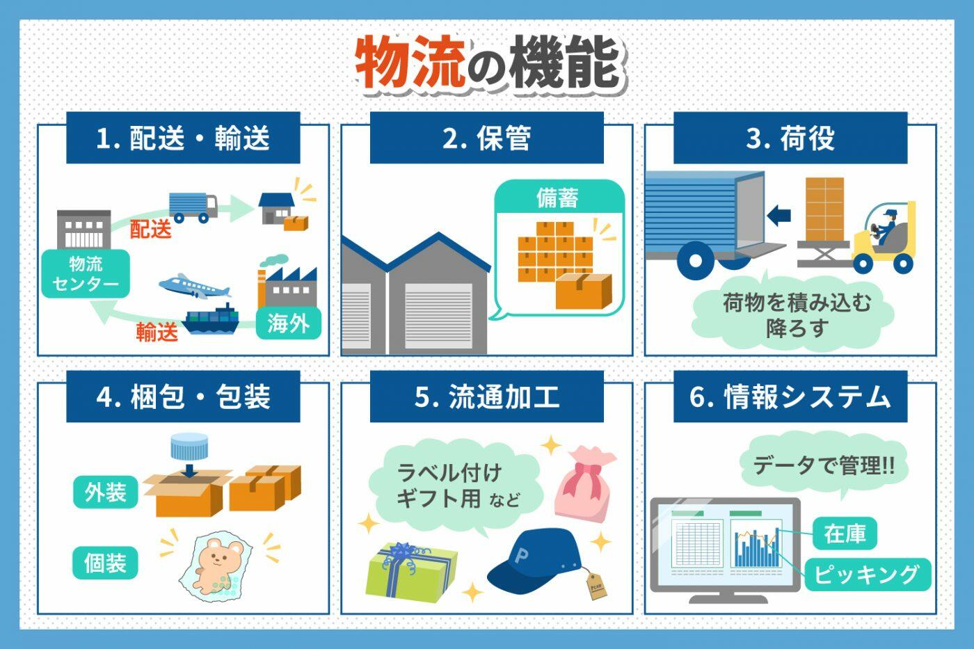 物流の機能、配送・輸送、保管、荷役、梱包包装、流通加工、情報システム