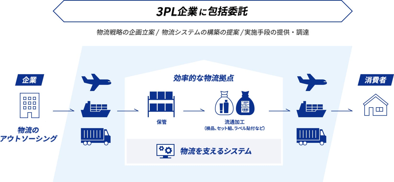 物流フロー図