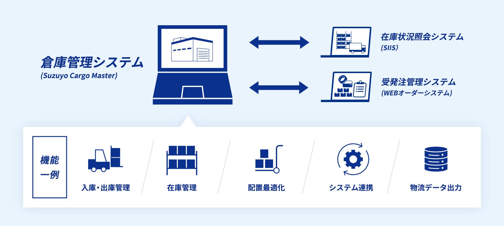 鈴与の物流システムの機能及び相関図