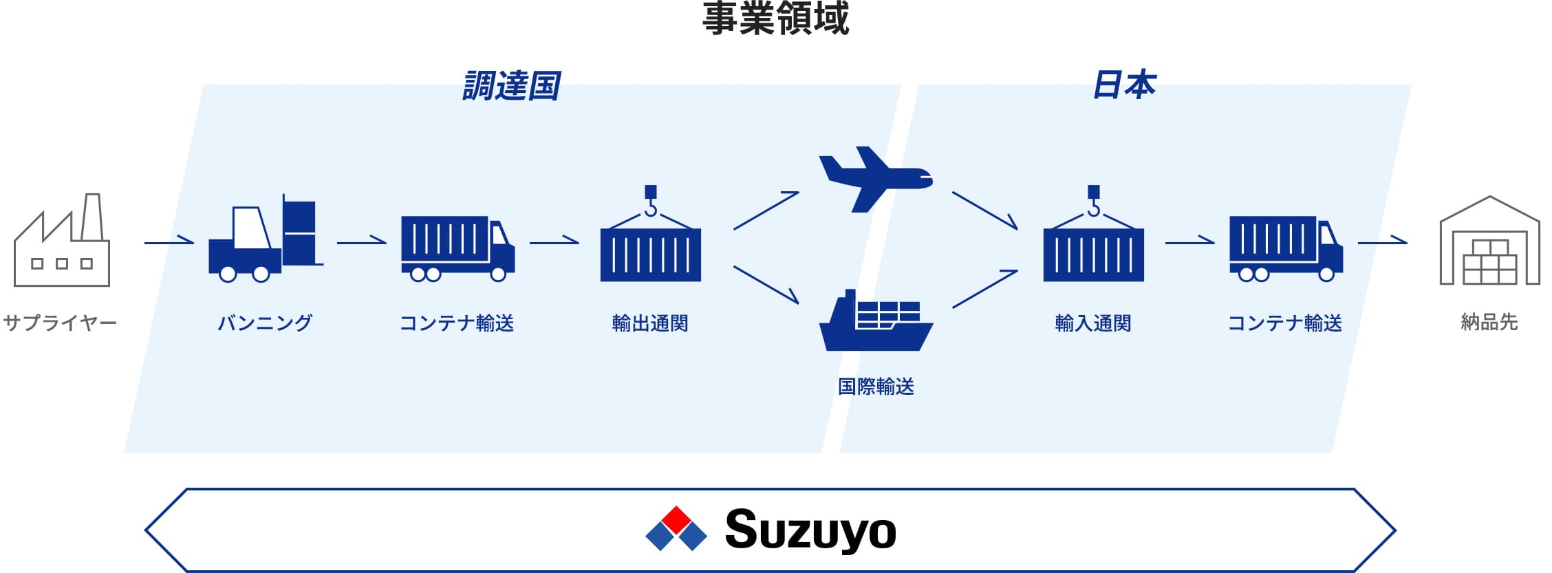 国際輸送・輸出入事業における鈴与の事業領域図（バンニング～コンテナ輸送～輸出通関～国際輸送～輸入通関～コンテナ輸送）