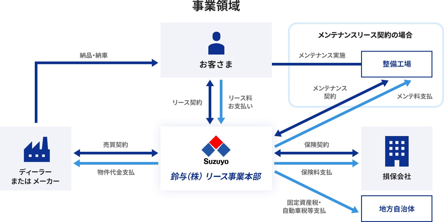 リース事業における鈴与の事業領域図