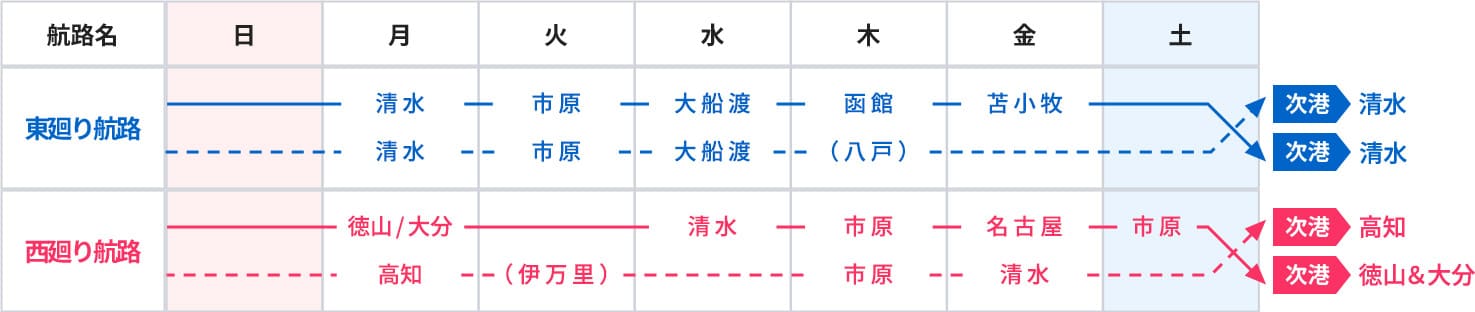 東廻り航路・西廻り航路の1週間におけるスケジュール表