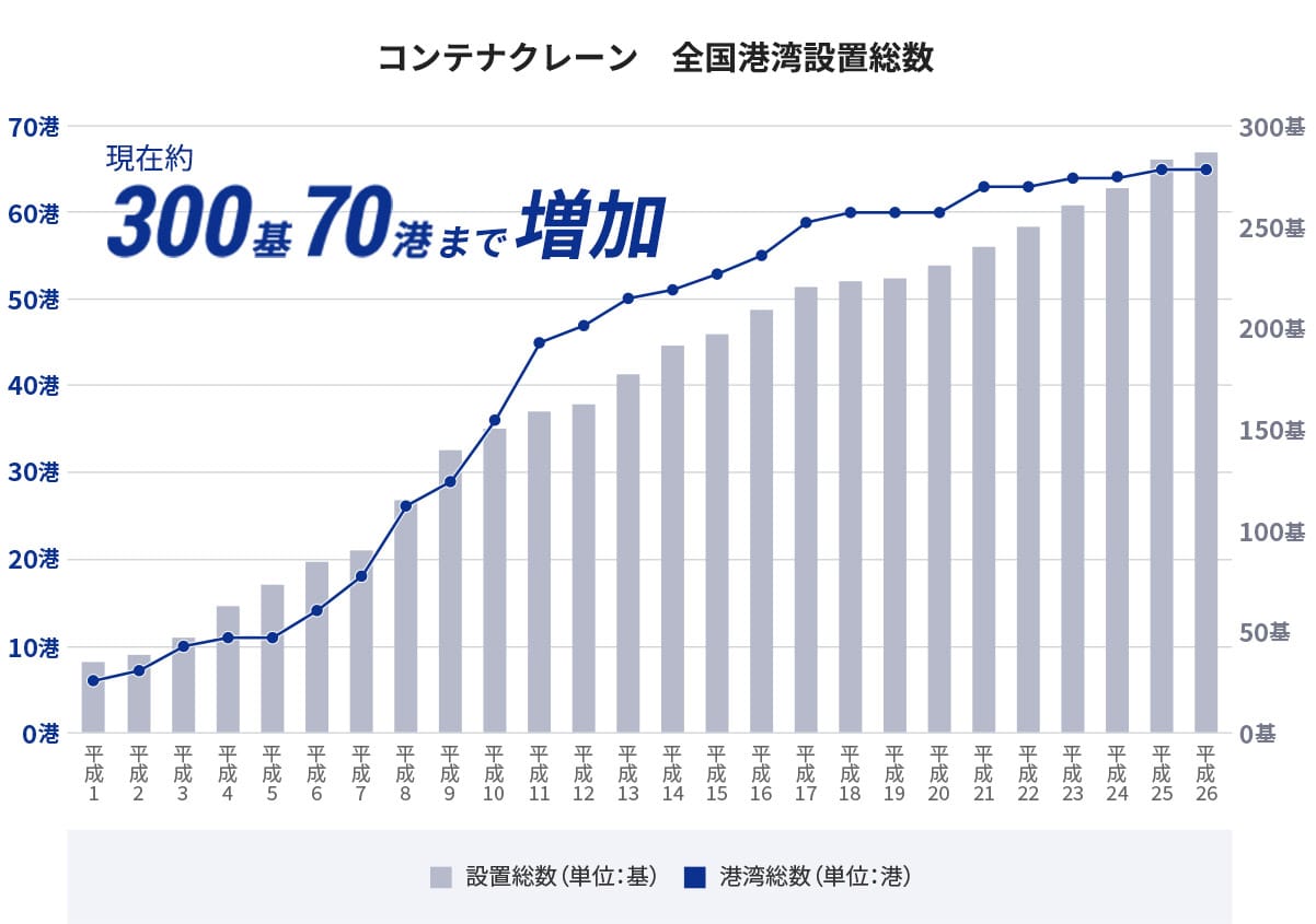 コンテナクレーン全国港湾設置数は平成26年現在、約300基70港まで増加