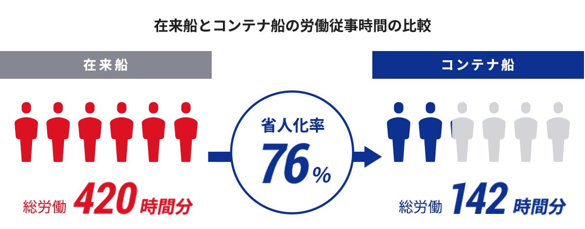 在来線では総労働時間420時間分であったものが、コンテナ輸送の導入により省人化率76%を達成。総労働時間を142時間分に軽減。