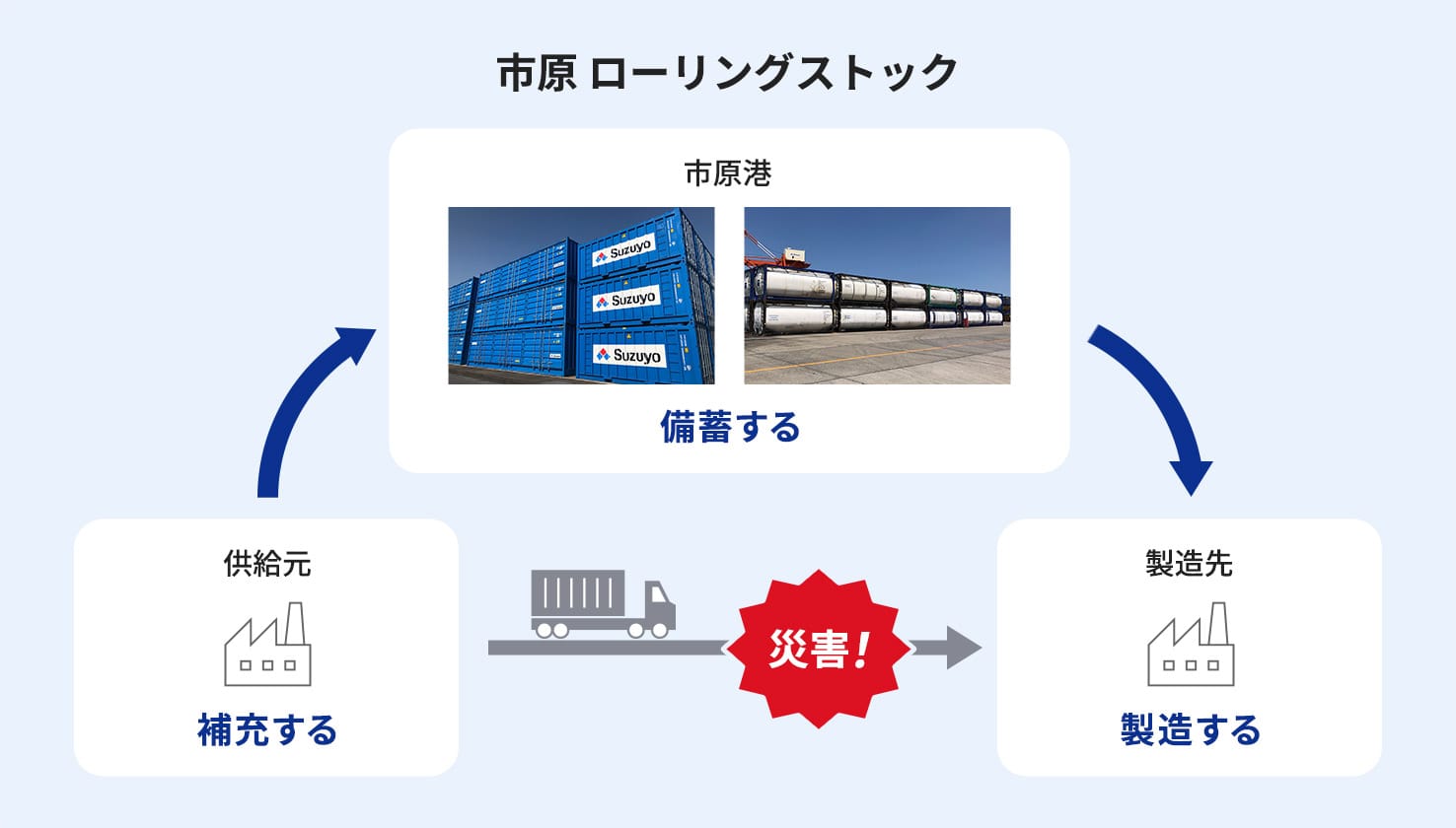 市原ローリングストックを利用する事による、BCP対策の概念図