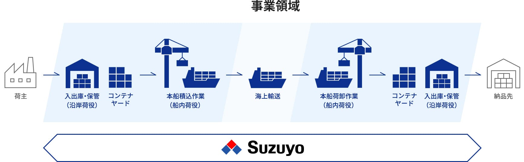 港湾運送事業における鈴与の事業領域図（沿岸荷役や船内荷役、海上輸送）