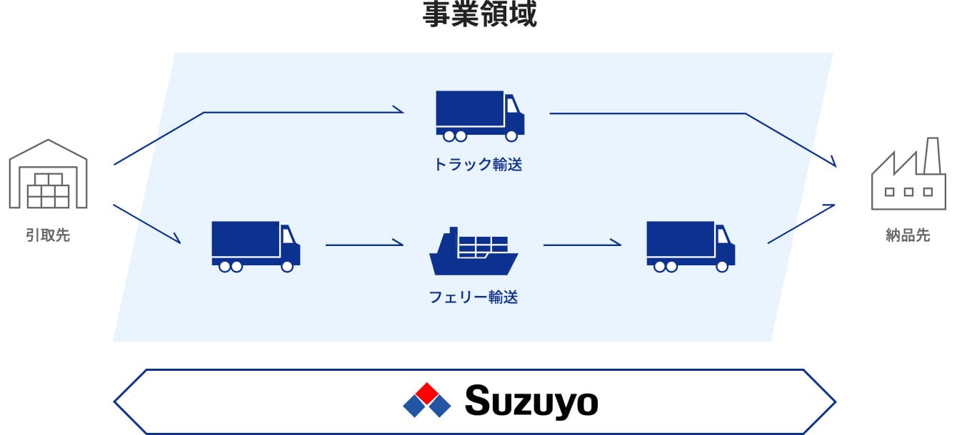 国内輸送事業における鈴与の事業領域図（トラックやフェリーを利用した輸送）