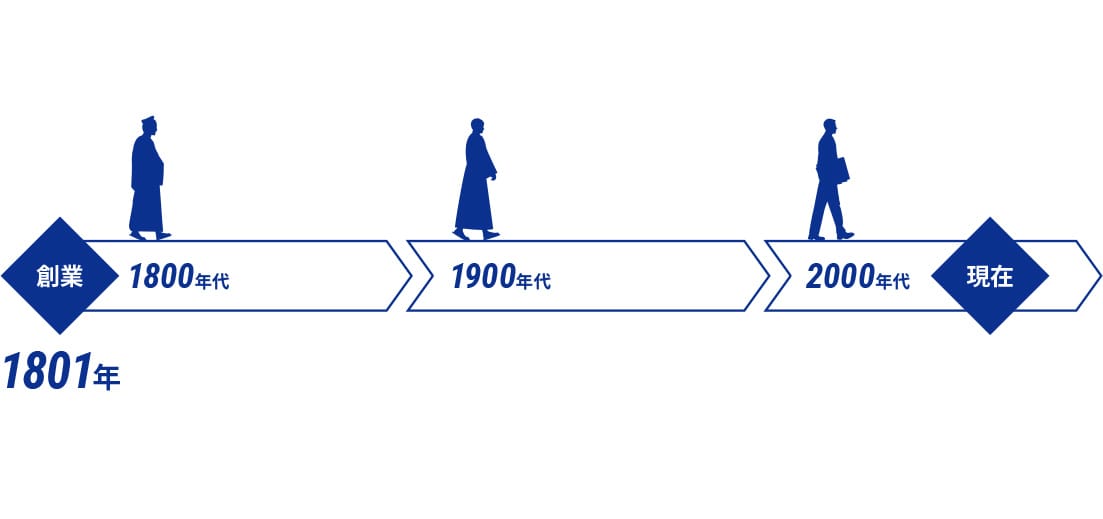 1801年の創業から現在に至る鈴与の歩み