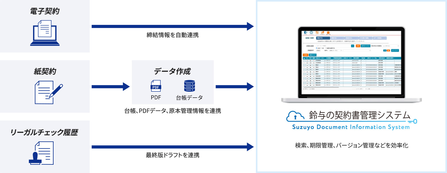 鈴与の契約書管理システム概念図