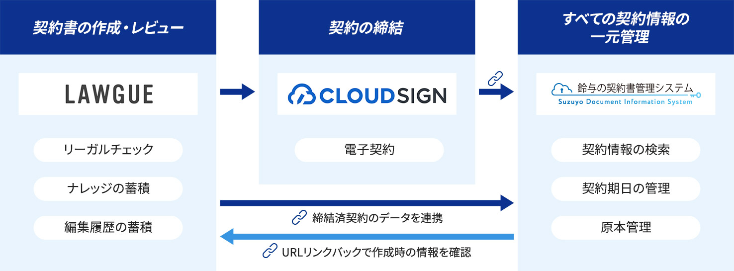 「LAWGUE」～「CLOUD SIGN」～「鈴与の契約書管理システム」連携図