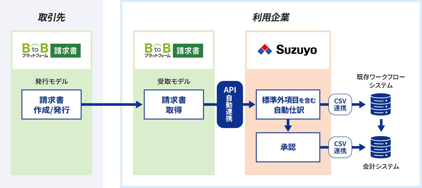 請求書仕訳支援クラウド概念図