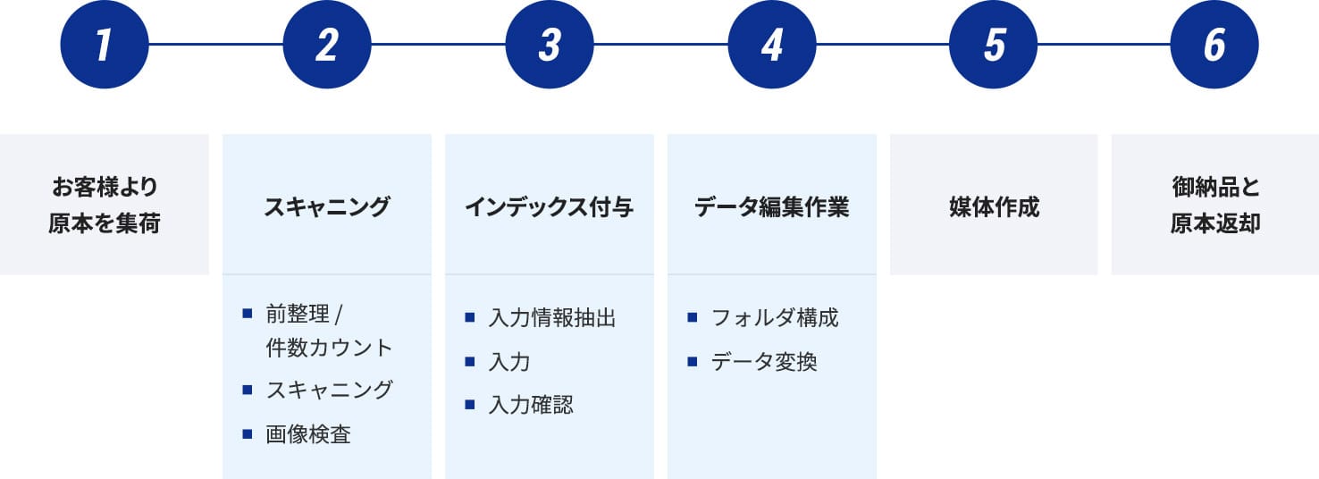 スキャニングサービスの流れ