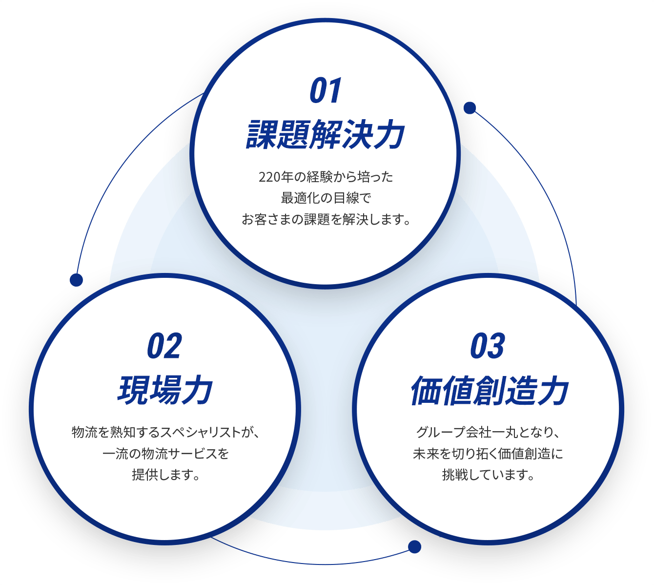 最適化の目線を持った「課題解決力」、物流を熟知したスペシャリストによる「現場力」、グループ会社一丸となって未来を切り拓く「価値想像力」