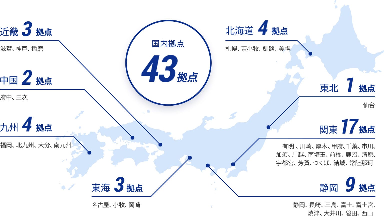 日本全国43拠点の鈴与の国内拠点ネットワーク