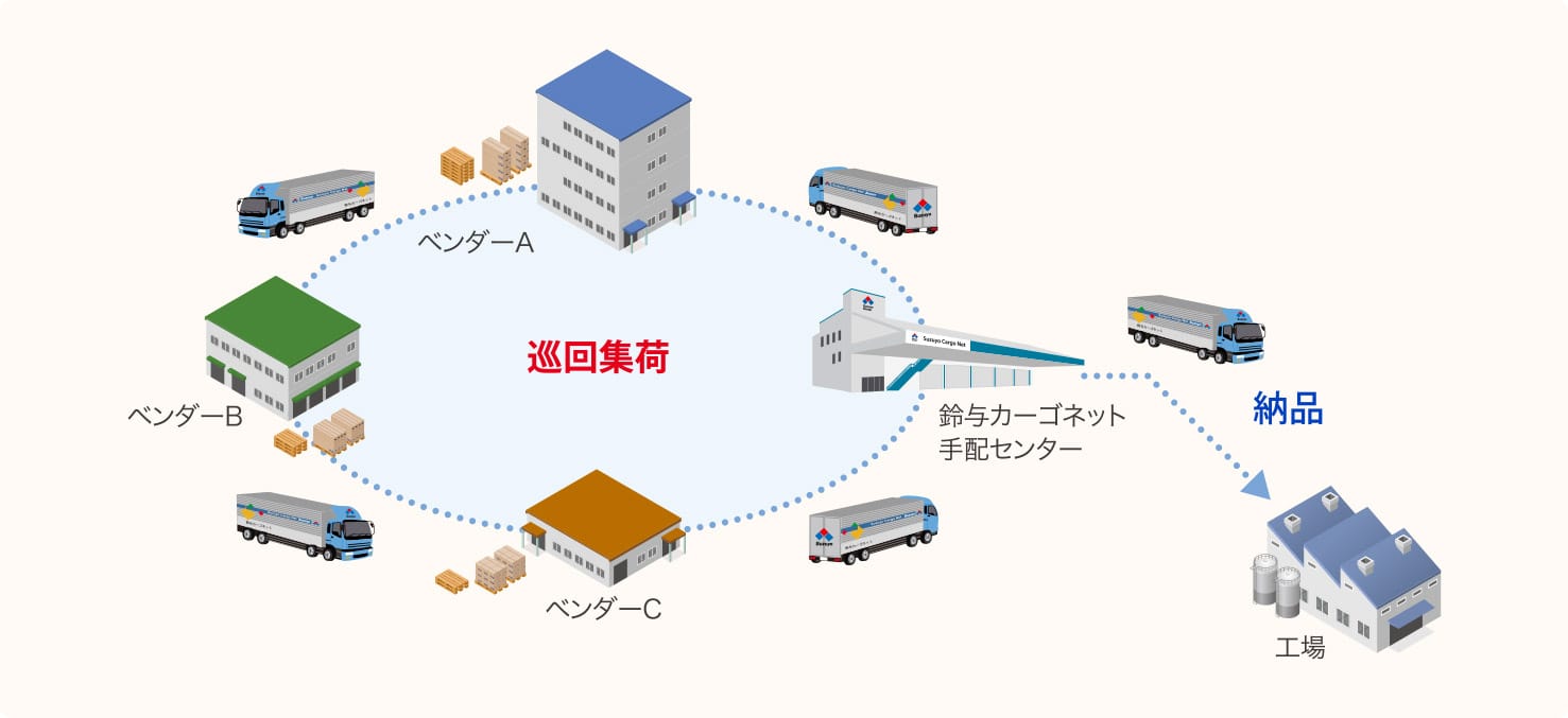 鈴与の自動車関連調達輸送の流れ