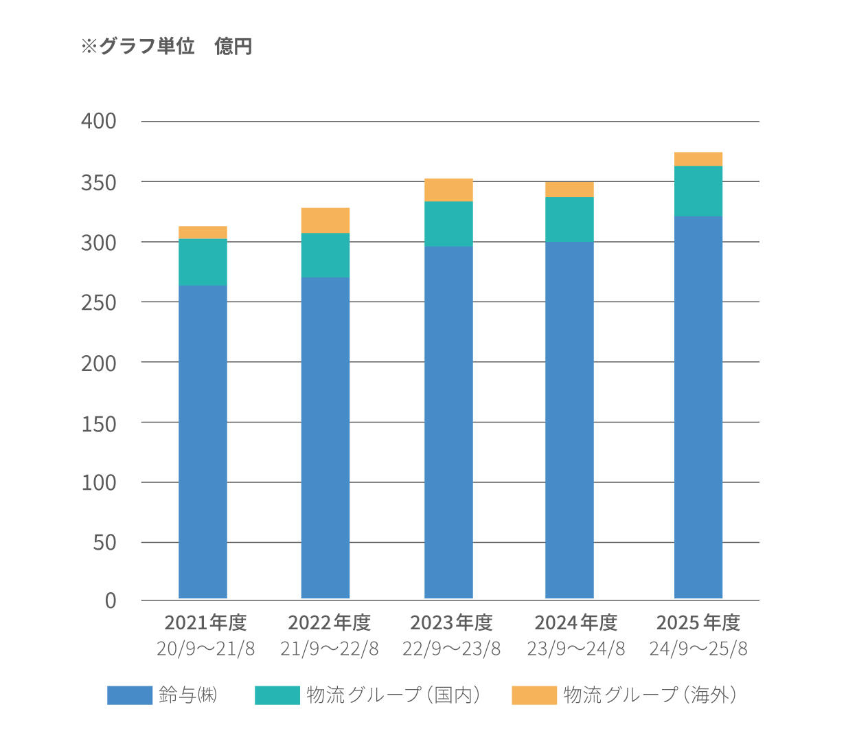 2021年度～2025年度における物流関連会社のEBITDA推移