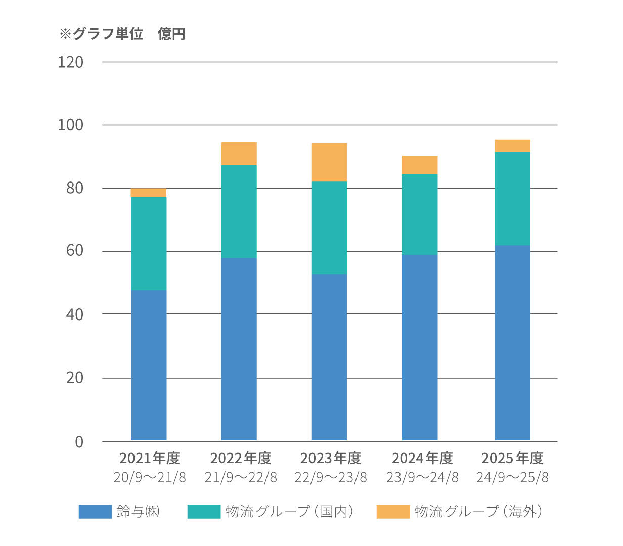 2021年度～2025年度における物流関連会社の営業利益推移