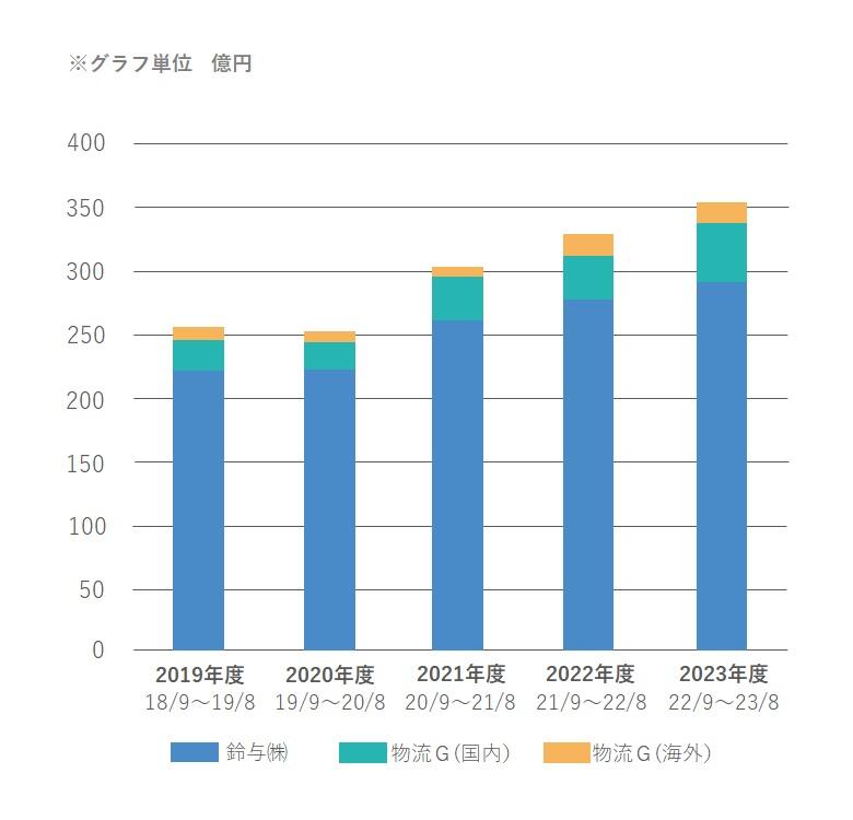 2019年度～2023年度における物流関連会社のEBITDA推移