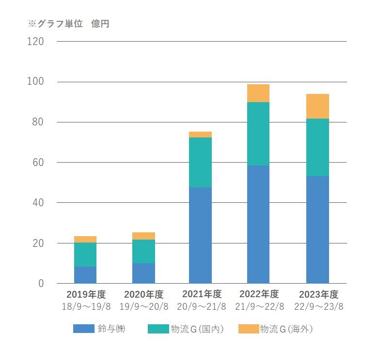 2019年度～2023年度における物流関連会社の営業利益推移