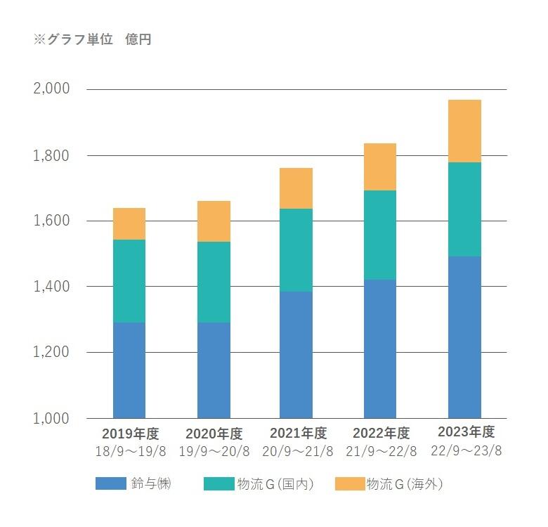 2019年度～2023年度における物流関連会社の売上推移